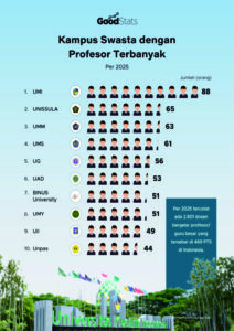 10 Kampus Swasta dengan Jumlah Profesor Terbanyak